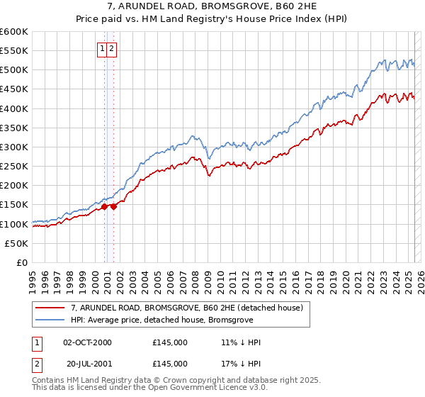 7, ARUNDEL ROAD, BROMSGROVE, B60 2HE: Price paid vs HM Land Registry's House Price Index