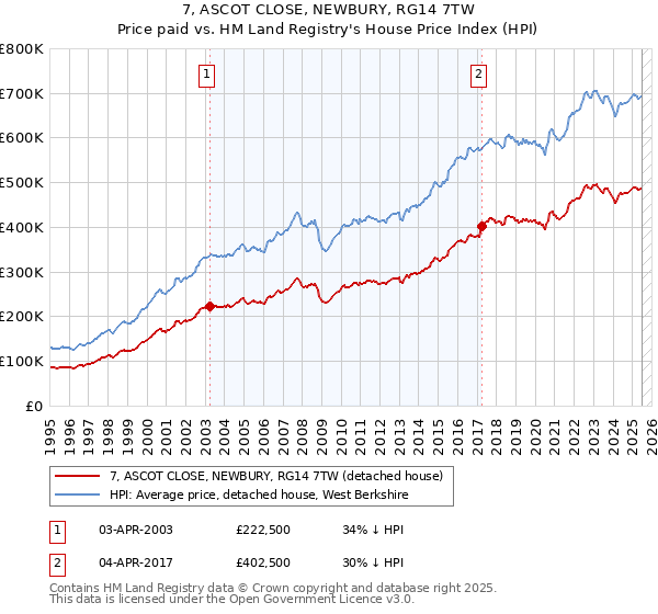 7, ASCOT CLOSE, NEWBURY, RG14 7TW: Price paid vs HM Land Registry's House Price Index