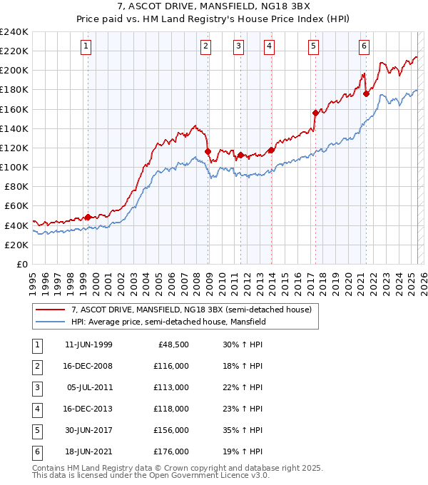 7, ASCOT DRIVE, MANSFIELD, NG18 3BX: Price paid vs HM Land Registry's House Price Index