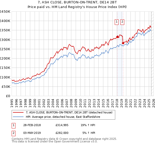 7, ASH CLOSE, BURTON-ON-TRENT, DE14 2BT: Price paid vs HM Land Registry's House Price Index