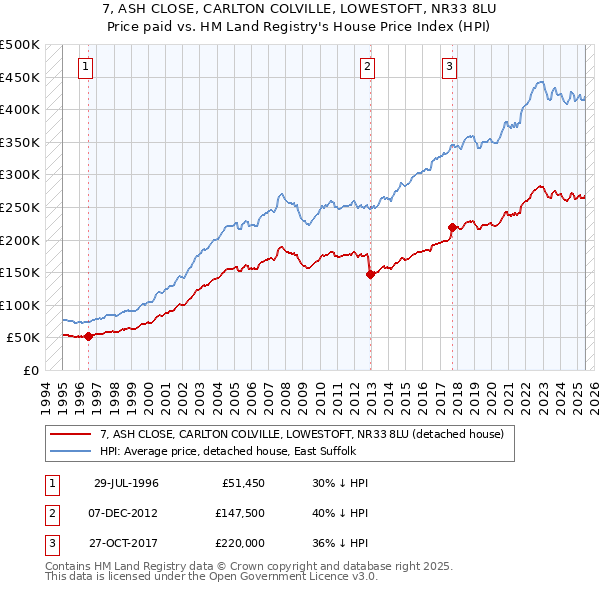 7, ASH CLOSE, CARLTON COLVILLE, LOWESTOFT, NR33 8LU: Price paid vs HM Land Registry's House Price Index