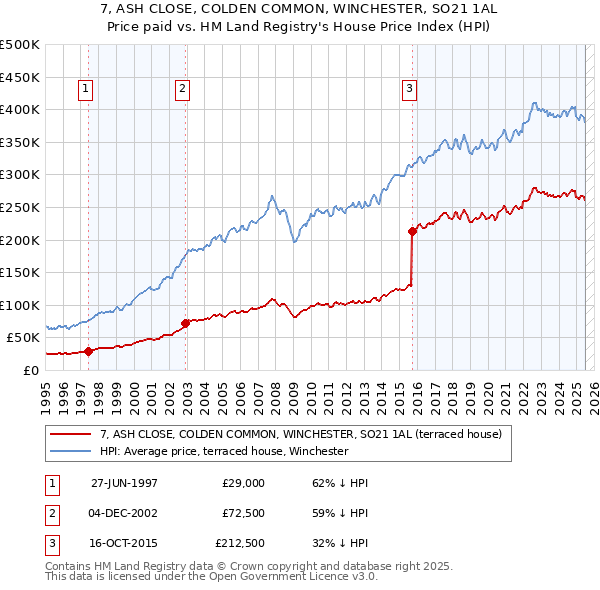 7, ASH CLOSE, COLDEN COMMON, WINCHESTER, SO21 1AL: Price paid vs HM Land Registry's House Price Index