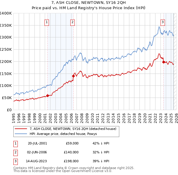 7, ASH CLOSE, NEWTOWN, SY16 2QH: Price paid vs HM Land Registry's House Price Index