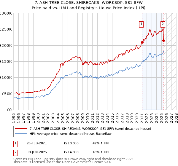 7, ASH TREE CLOSE, SHIREOAKS, WORKSOP, S81 8FW: Price paid vs HM Land Registry's House Price Index