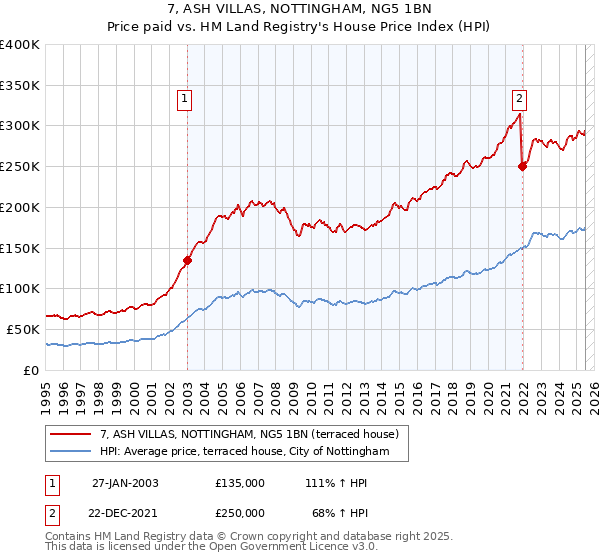 7, ASH VILLAS, NOTTINGHAM, NG5 1BN: Price paid vs HM Land Registry's House Price Index