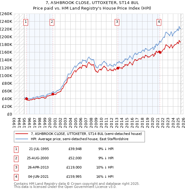 7, ASHBROOK CLOSE, UTTOXETER, ST14 8UL: Price paid vs HM Land Registry's House Price Index