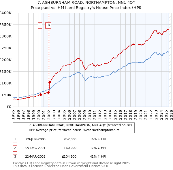 7, ASHBURNHAM ROAD, NORTHAMPTON, NN1 4QY: Price paid vs HM Land Registry's House Price Index
