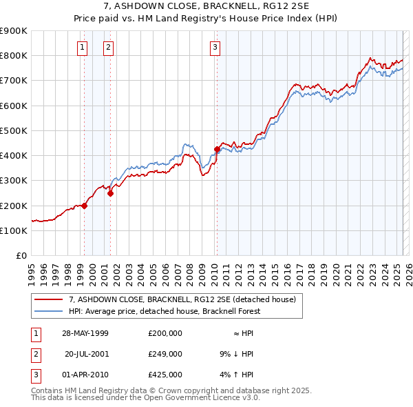7, ASHDOWN CLOSE, BRACKNELL, RG12 2SE: Price paid vs HM Land Registry's House Price Index