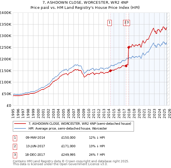 7, ASHDOWN CLOSE, WORCESTER, WR2 4NP: Price paid vs HM Land Registry's House Price Index