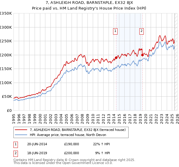 7, ASHLEIGH ROAD, BARNSTAPLE, EX32 8JX: Price paid vs HM Land Registry's House Price Index