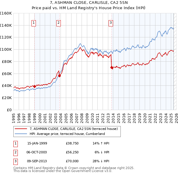 7, ASHMAN CLOSE, CARLISLE, CA2 5SN: Price paid vs HM Land Registry's House Price Index