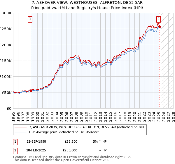 7, ASHOVER VIEW, WESTHOUSES, ALFRETON, DE55 5AR: Price paid vs HM Land Registry's House Price Index