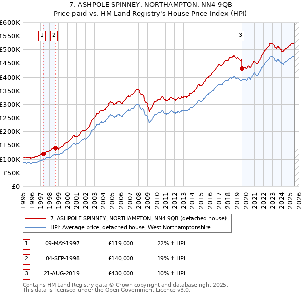 7, ASHPOLE SPINNEY, NORTHAMPTON, NN4 9QB: Price paid vs HM Land Registry's House Price Index