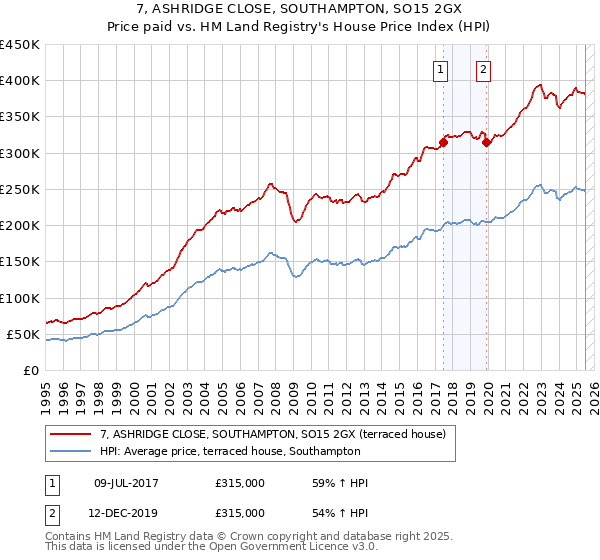7, ASHRIDGE CLOSE, SOUTHAMPTON, SO15 2GX: Price paid vs HM Land Registry's House Price Index