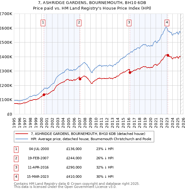 7, ASHRIDGE GARDENS, BOURNEMOUTH, BH10 6DB: Price paid vs HM Land Registry's House Price Index