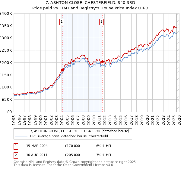 7, ASHTON CLOSE, CHESTERFIELD, S40 3RD: Price paid vs HM Land Registry's House Price Index