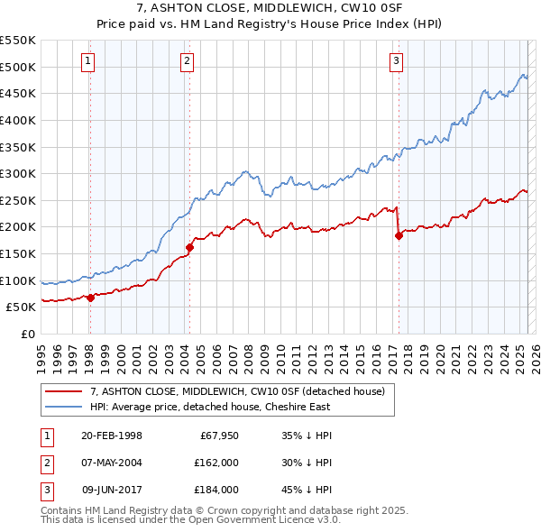 7, ASHTON CLOSE, MIDDLEWICH, CW10 0SF: Price paid vs HM Land Registry's House Price Index