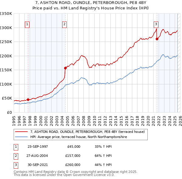 7, ASHTON ROAD, OUNDLE, PETERBOROUGH, PE8 4BY: Price paid vs HM Land Registry's House Price Index