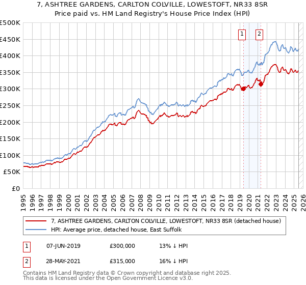 7, ASHTREE GARDENS, CARLTON COLVILLE, LOWESTOFT, NR33 8SR: Price paid vs HM Land Registry's House Price Index