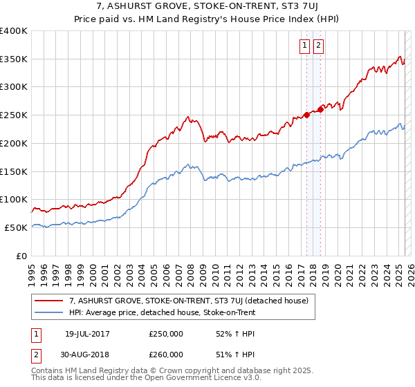 7, ASHURST GROVE, STOKE-ON-TRENT, ST3 7UJ: Price paid vs HM Land Registry's House Price Index
