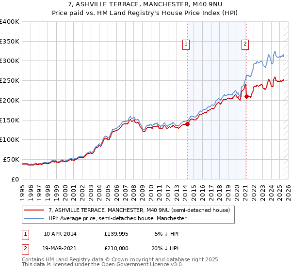 7, ASHVILLE TERRACE, MANCHESTER, M40 9NU: Price paid vs HM Land Registry's House Price Index