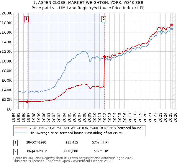 7, ASPEN CLOSE, MARKET WEIGHTON, YORK, YO43 3BB: Price paid vs HM Land Registry's House Price Index