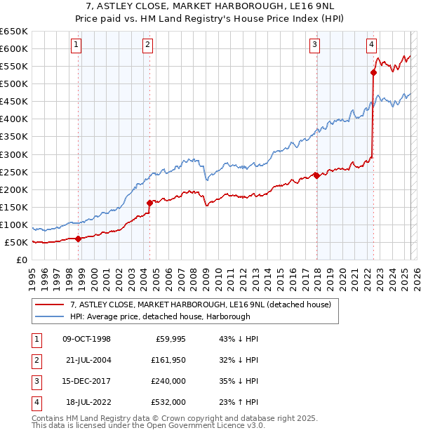 7, ASTLEY CLOSE, MARKET HARBOROUGH, LE16 9NL: Price paid vs HM Land Registry's House Price Index