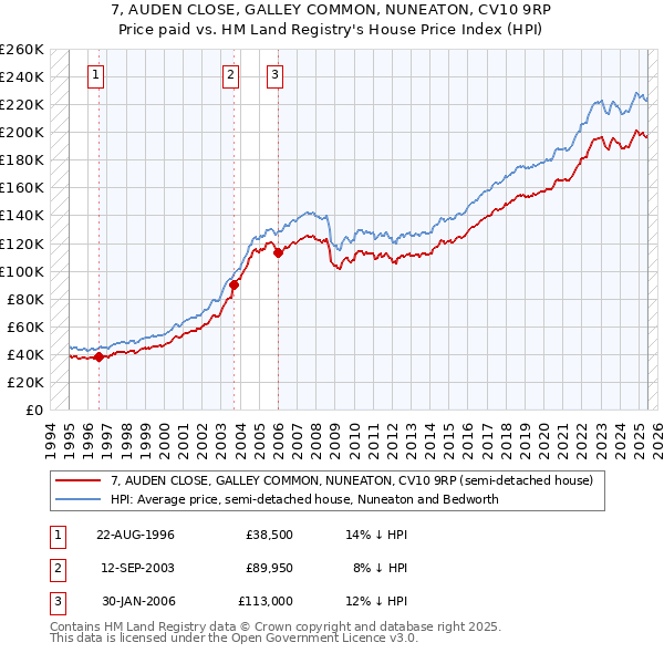 7, AUDEN CLOSE, GALLEY COMMON, NUNEATON, CV10 9RP: Price paid vs HM Land Registry's House Price Index