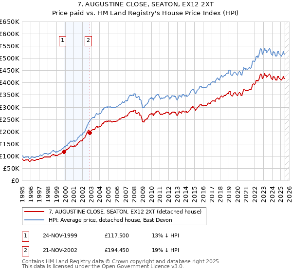 7, AUGUSTINE CLOSE, SEATON, EX12 2XT: Price paid vs HM Land Registry's House Price Index
