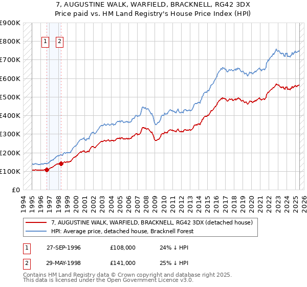 7, AUGUSTINE WALK, WARFIELD, BRACKNELL, RG42 3DX: Price paid vs HM Land Registry's House Price Index