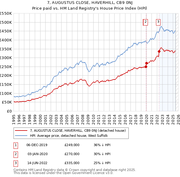 7, AUGUSTUS CLOSE, HAVERHILL, CB9 0NJ: Price paid vs HM Land Registry's House Price Index
