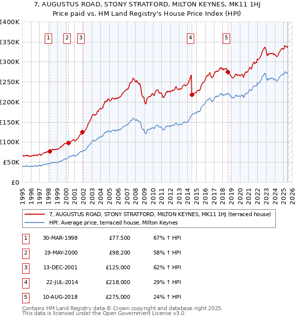 7, AUGUSTUS ROAD, STONY STRATFORD, MILTON KEYNES, MK11 1HJ: Price paid vs HM Land Registry's House Price Index