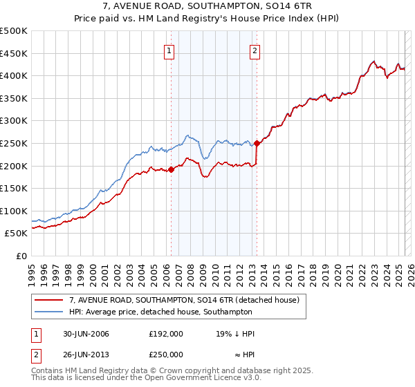 7, AVENUE ROAD, SOUTHAMPTON, SO14 6TR: Price paid vs HM Land Registry's House Price Index