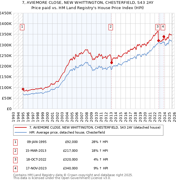 7, AVIEMORE CLOSE, NEW WHITTINGTON, CHESTERFIELD, S43 2AY: Price paid vs HM Land Registry's House Price Index