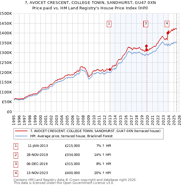 7, AVOCET CRESCENT, COLLEGE TOWN, SANDHURST, GU47 0XN: Price paid vs HM Land Registry's House Price Index