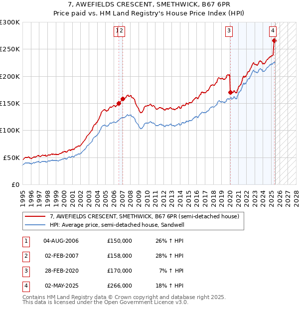 7, AWEFIELDS CRESCENT, SMETHWICK, B67 6PR: Price paid vs HM Land Registry's House Price Index