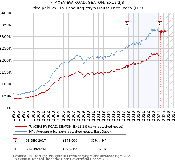 7, AXEVIEW ROAD, SEATON, EX12 2JS: Price paid vs HM Land Registry's House Price Index