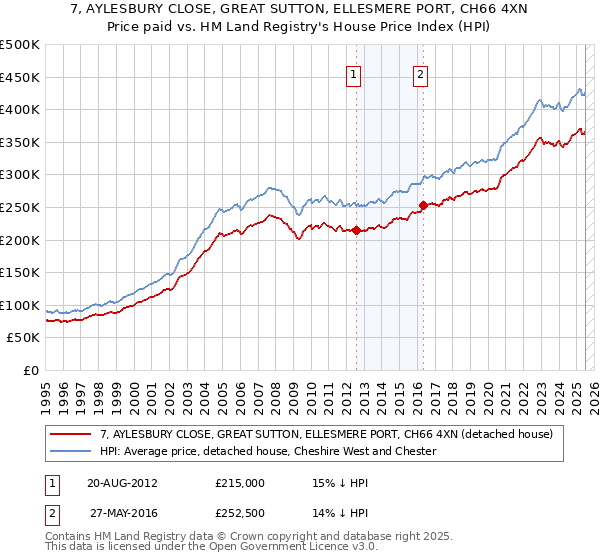 7, AYLESBURY CLOSE, GREAT SUTTON, ELLESMERE PORT, CH66 4XN: Price paid vs HM Land Registry's House Price Index
