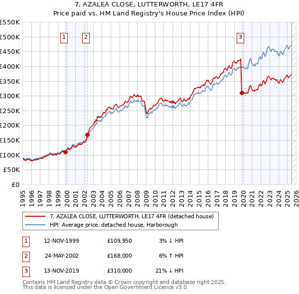 7, AZALEA CLOSE, LUTTERWORTH, LE17 4FR: Price paid vs HM Land Registry's House Price Index