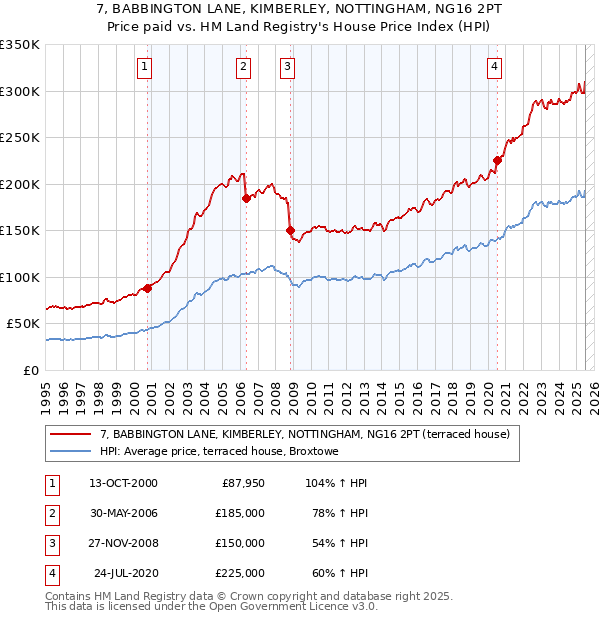 7, BABBINGTON LANE, KIMBERLEY, NOTTINGHAM, NG16 2PT: Price paid vs HM Land Registry's House Price Index