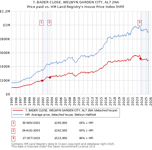7, BADER CLOSE, WELWYN GARDEN CITY, AL7 2NA: Price paid vs HM Land Registry's House Price Index