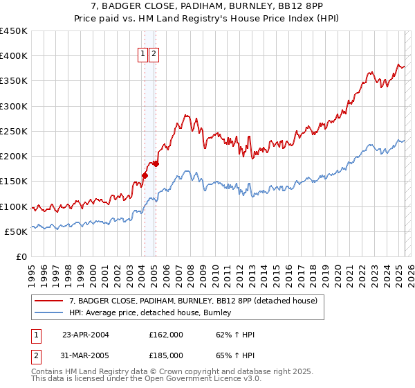 7, BADGER CLOSE, PADIHAM, BURNLEY, BB12 8PP: Price paid vs HM Land Registry's House Price Index