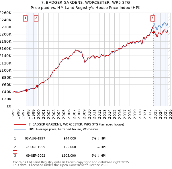 7, BADGER GARDENS, WORCESTER, WR5 3TG: Price paid vs HM Land Registry's House Price Index