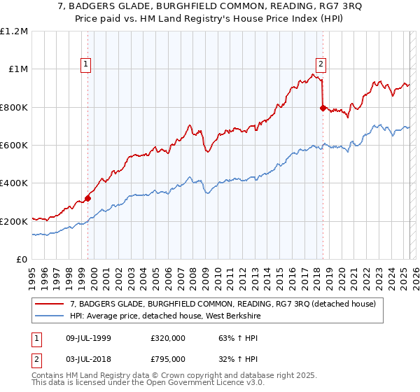 7, BADGERS GLADE, BURGHFIELD COMMON, READING, RG7 3RQ: Price paid vs HM Land Registry's House Price Index