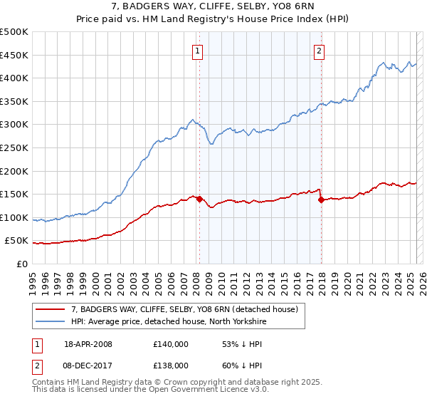 7, BADGERS WAY, CLIFFE, SELBY, YO8 6RN: Price paid vs HM Land Registry's House Price Index