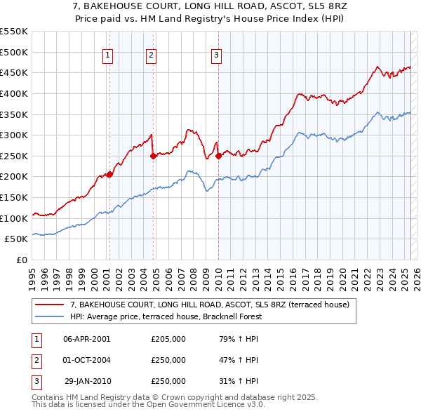 7, BAKEHOUSE COURT, LONG HILL ROAD, ASCOT, SL5 8RZ: Price paid vs HM Land Registry's House Price Index