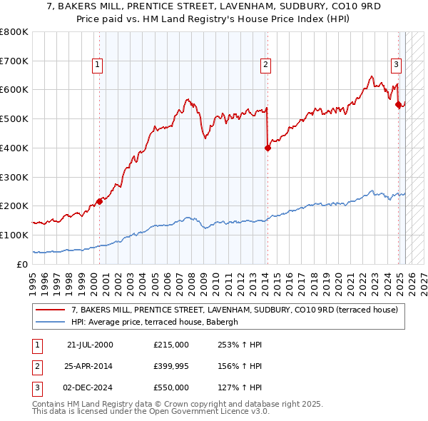 7, BAKERS MILL, PRENTICE STREET, LAVENHAM, SUDBURY, CO10 9RD: Price paid vs HM Land Registry's House Price Index