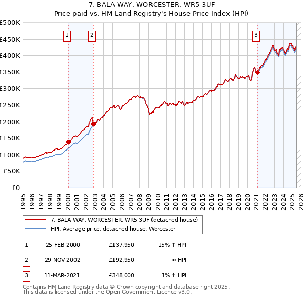 7, BALA WAY, WORCESTER, WR5 3UF: Price paid vs HM Land Registry's House Price Index