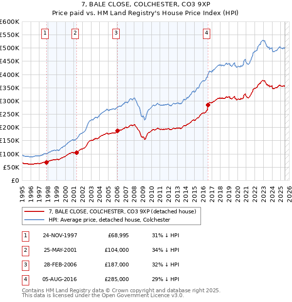 7, BALE CLOSE, COLCHESTER, CO3 9XP: Price paid vs HM Land Registry's House Price Index