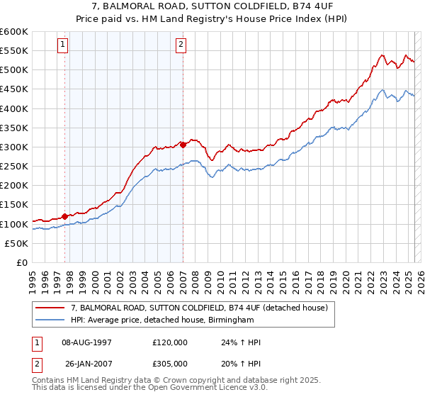 7, BALMORAL ROAD, SUTTON COLDFIELD, B74 4UF: Price paid vs HM Land Registry's House Price Index